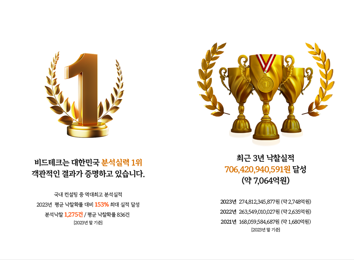 비드테크는 대한민국 분석실력1위 객관적인 결과가 증명하고 있습니다.