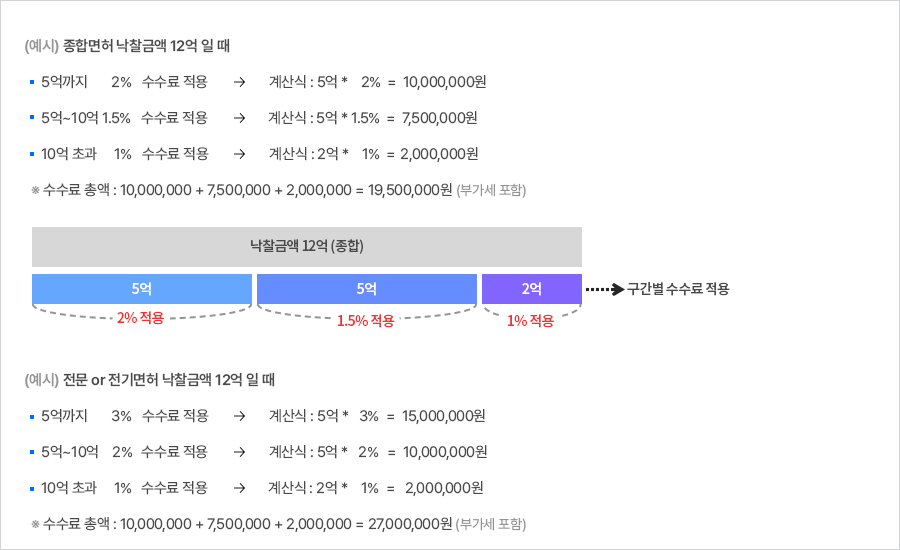 수수료 구간 예시 이미지